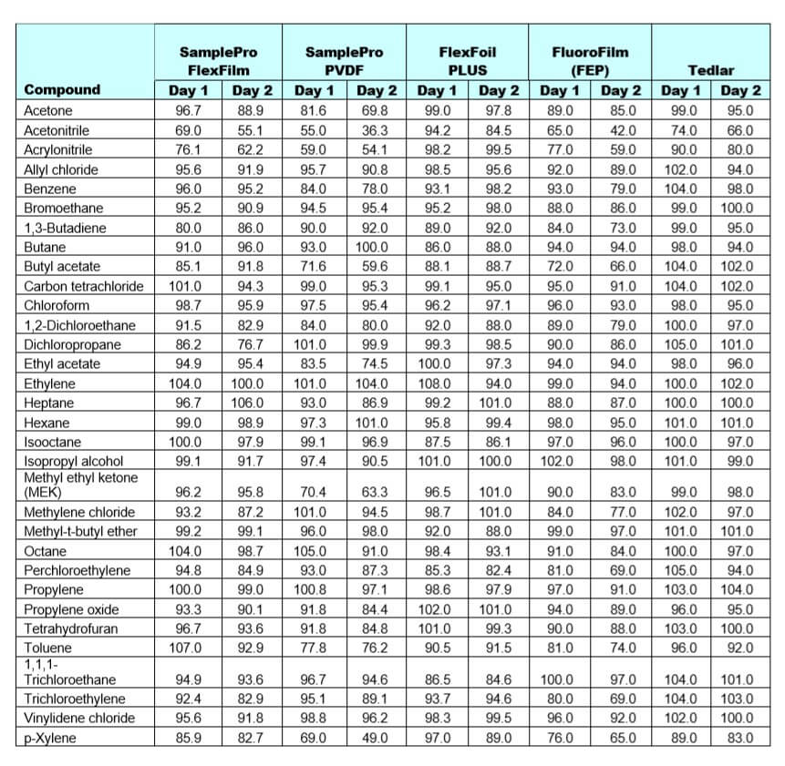 stability vocs sample bags