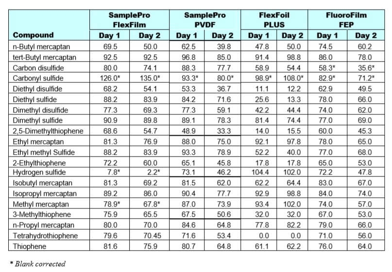 stability sulfur compounds sample bags