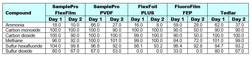 stability sample bags